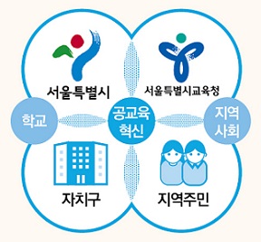 지역과 함께하는 공교육 혁신=서울특별시+서울특별시교육청+자치구+지역주민