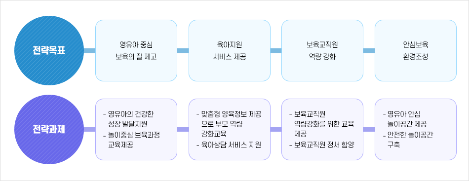 전략목표 영유아 중심 보육의 질 제고 육아지원 서비스 제공 보육교직원 역량 강화 안심보육 환경 조성 전략과제 영유아의 건강한 성장 발달지원 놀이중심 보육과정 교육제공 맞춤형 양육정보 제공으로 부모 역량 강화교육 육아상담 서비스 지원 보육교직원 역량강화를 위한 교육 제공 보육교직원 정서 함양 영유아 안심 놀이공간 제공 안전한 놀이공간 구축