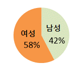 여성: 53%, 남성: 47%