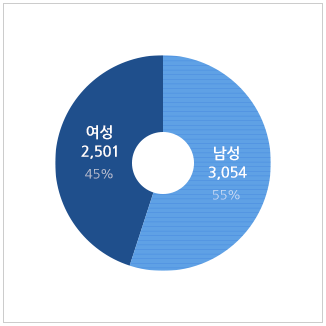 성별 : 남성 3,054 55%, 여성 2,501 45%