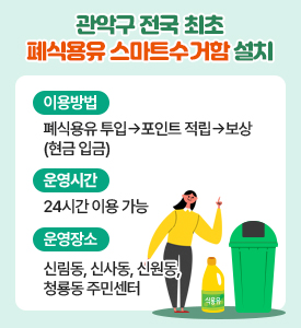 '관악구, 전국 최초 '폐식용유 스마트수거함' 설치'

○이용방법: 폐식용유 투입 ？ 포인트 적립 ？ 보상 (현금 입금)
○운영시간: 24시간 이용 가능
○운영장소: 신림동, 신사동, 신원동, 청룡동 주민센터